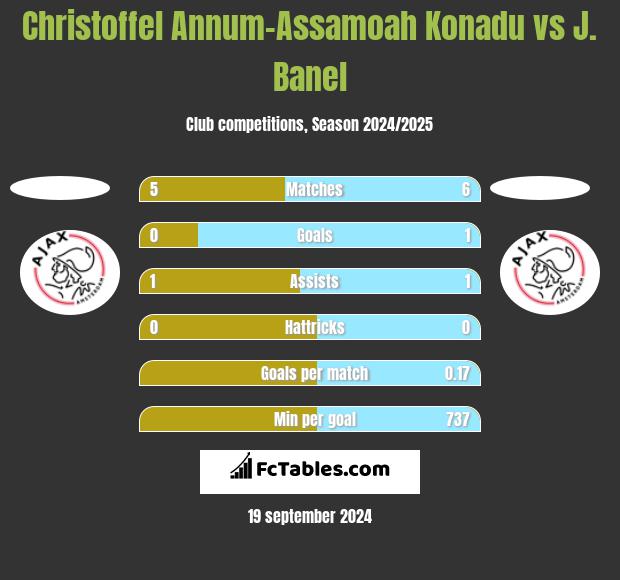 Christoffel Annum-Assamoah Konadu vs J. Banel h2h player stats