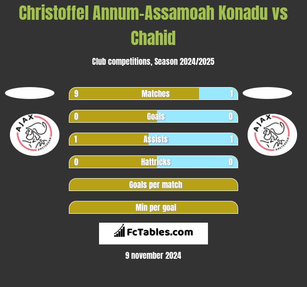 Christoffel Annum-Assamoah Konadu vs Chahid h2h player stats