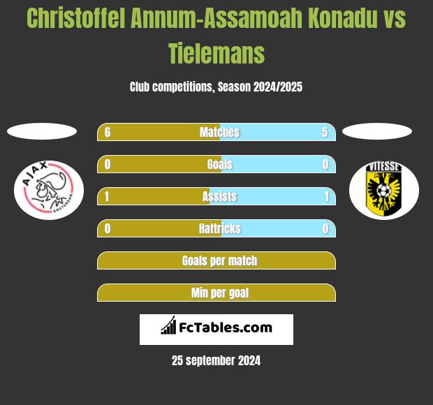 Christoffel Annum-Assamoah Konadu vs Tielemans h2h player stats