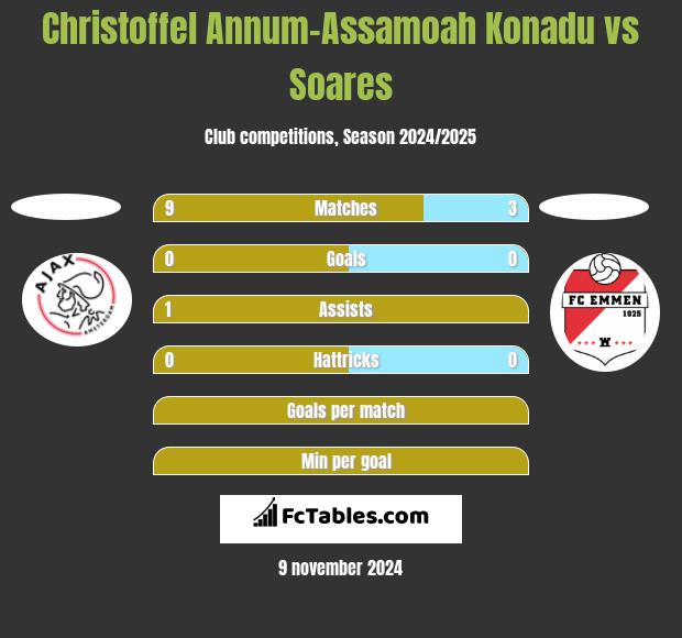 Christoffel Annum-Assamoah Konadu vs Soares h2h player stats