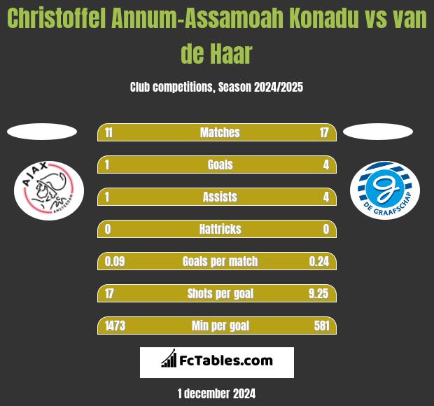 Christoffel Annum-Assamoah Konadu vs van de Haar h2h player stats