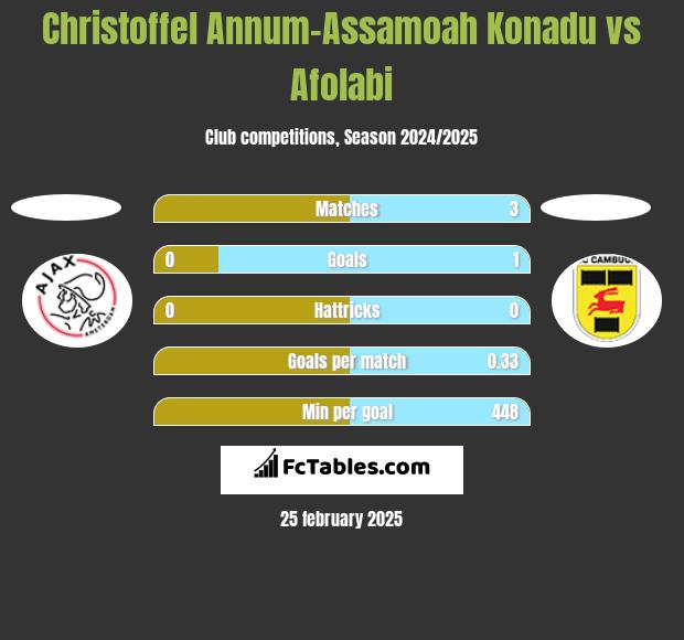 Christoffel Annum-Assamoah Konadu vs Afolabi h2h player stats