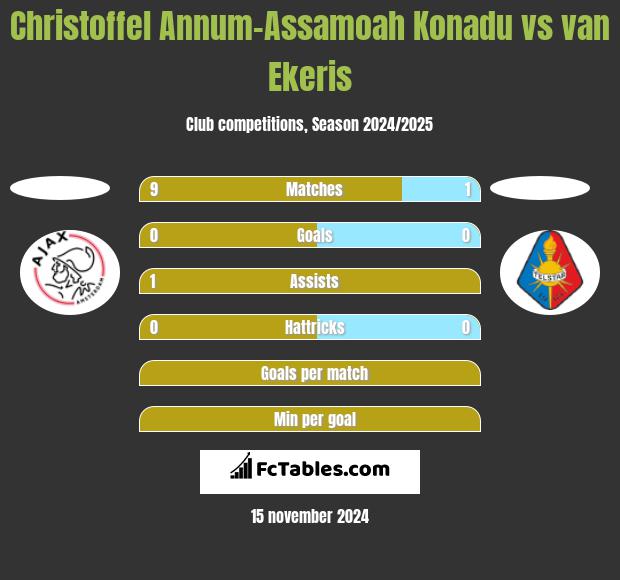 Christoffel Annum-Assamoah Konadu vs van Ekeris h2h player stats