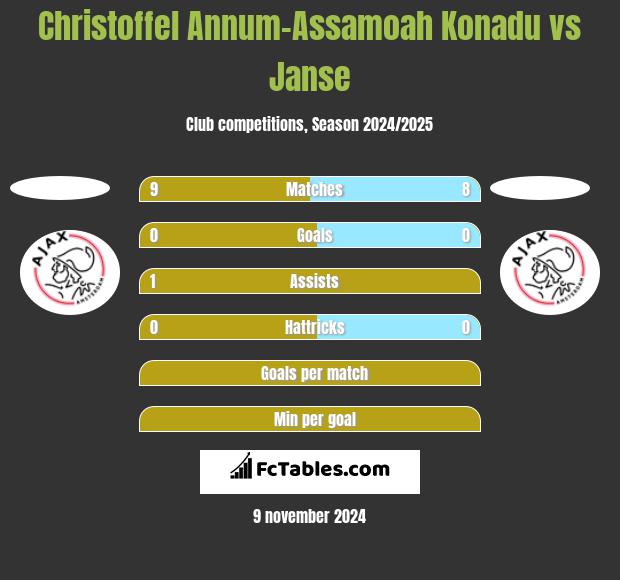 Christoffel Annum-Assamoah Konadu vs Janse h2h player stats