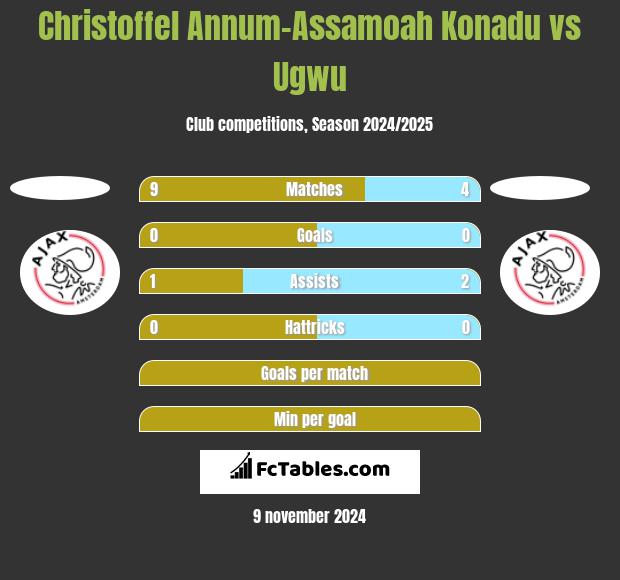 Christoffel Annum-Assamoah Konadu vs Ugwu h2h player stats