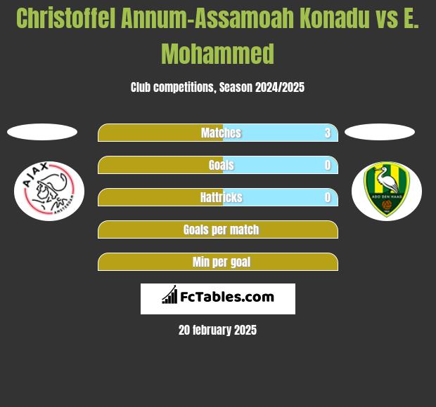 Christoffel Annum-Assamoah Konadu vs E. Mohammed h2h player stats