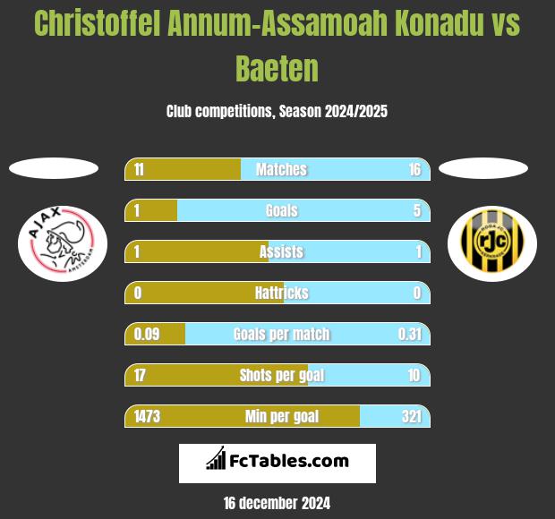 Christoffel Annum-Assamoah Konadu vs Baeten h2h player stats