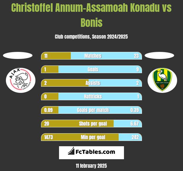 Christoffel Annum-Assamoah Konadu vs Bonis h2h player stats