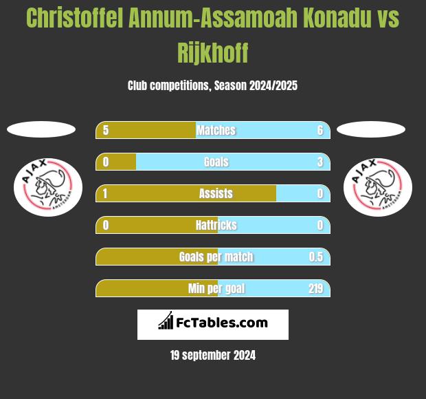 Christoffel Annum-Assamoah Konadu vs Rijkhoff h2h player stats