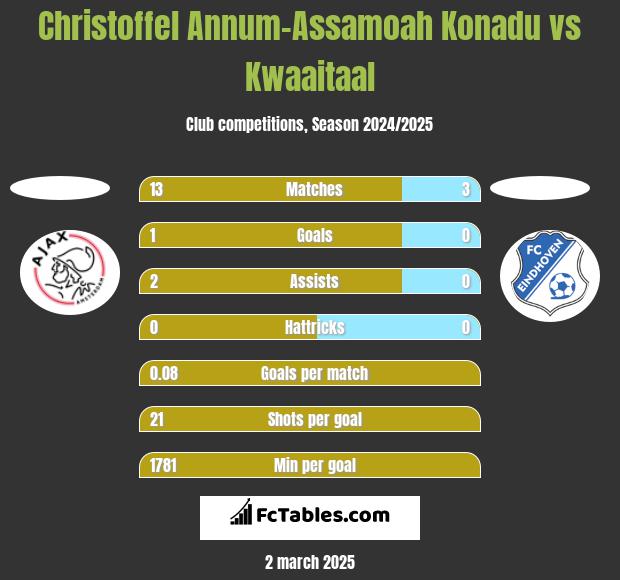 Christoffel Annum-Assamoah Konadu vs Kwaaitaal h2h player stats