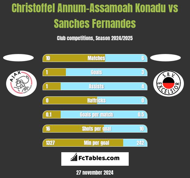 Christoffel Annum-Assamoah Konadu vs Sanches Fernandes h2h player stats