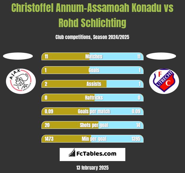 Christoffel Annum-Assamoah Konadu vs Rohd Schlichting h2h player stats