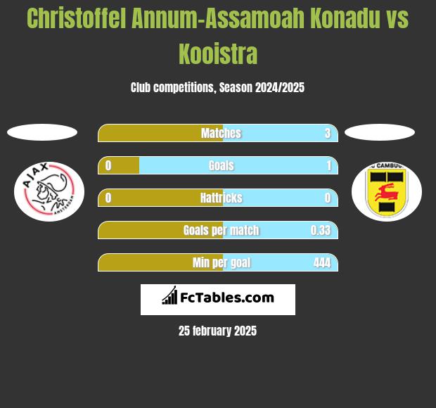 Christoffel Annum-Assamoah Konadu vs Kooistra h2h player stats