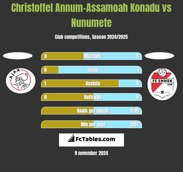 Christoffel Annum-Assamoah Konadu vs Nunumete h2h player stats