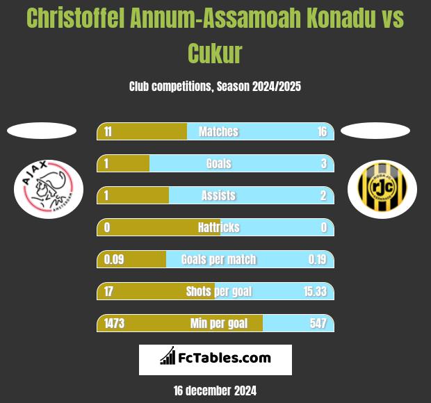 Christoffel Annum-Assamoah Konadu vs Cukur h2h player stats