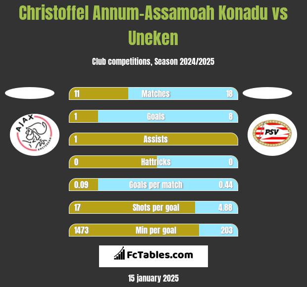 Christoffel Annum-Assamoah Konadu vs Uneken h2h player stats