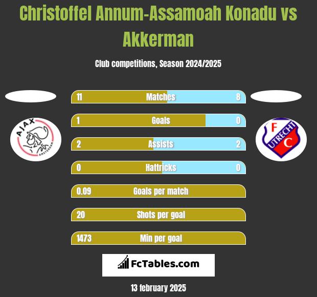 Christoffel Annum-Assamoah Konadu vs Akkerman h2h player stats