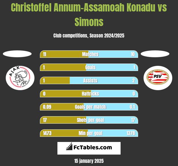 Christoffel Annum-Assamoah Konadu vs Simons h2h player stats