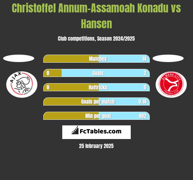 Christoffel Annum-Assamoah Konadu vs Hansen h2h player stats