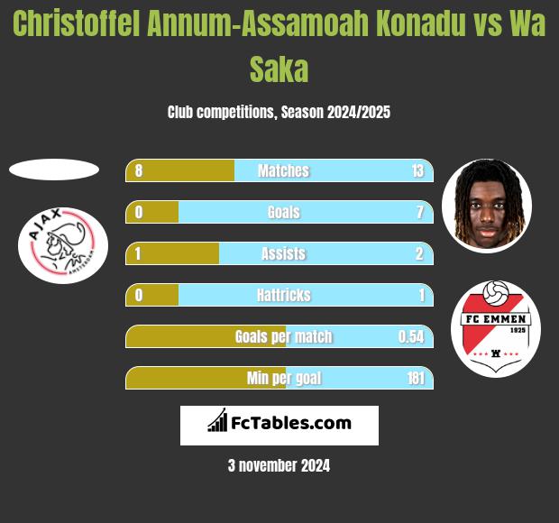 Christoffel Annum-Assamoah Konadu vs Wa Saka h2h player stats