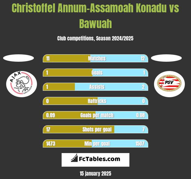 Christoffel Annum-Assamoah Konadu vs Bawuah h2h player stats