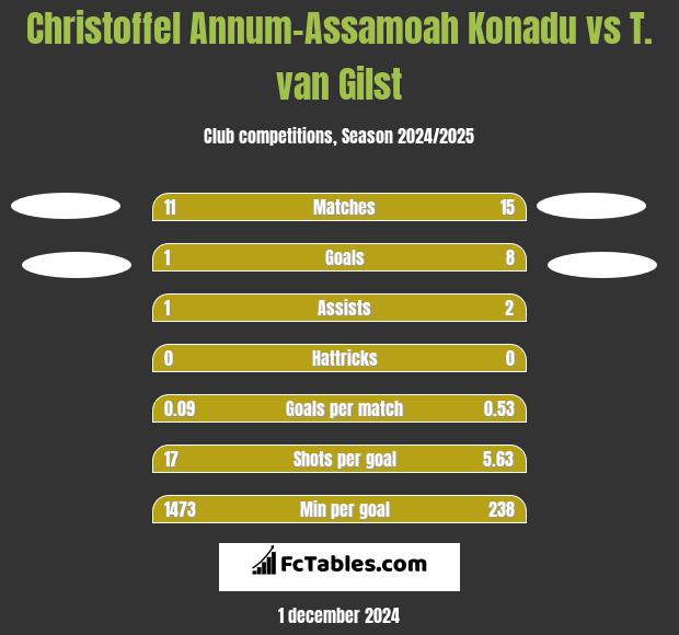 Christoffel Annum-Assamoah Konadu vs T. van Gilst h2h player stats