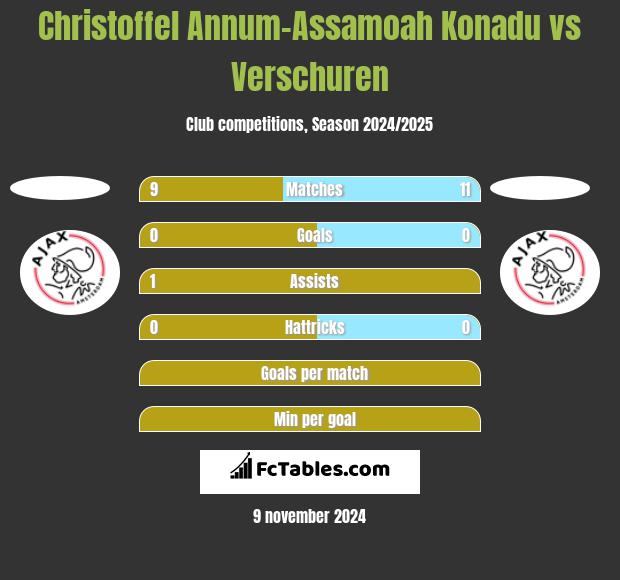 Christoffel Annum-Assamoah Konadu vs Verschuren h2h player stats