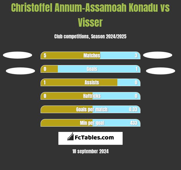 Christoffel Annum-Assamoah Konadu vs Visser h2h player stats