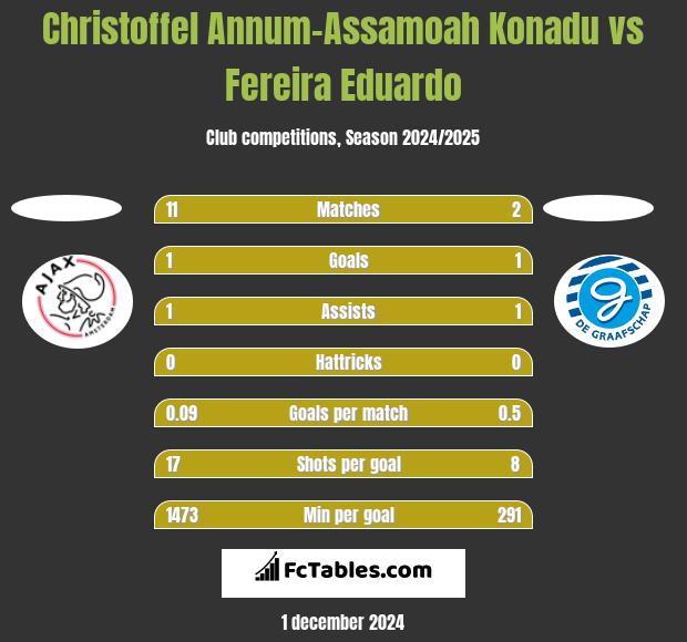 Christoffel Annum-Assamoah Konadu vs Fereira Eduardo h2h player stats