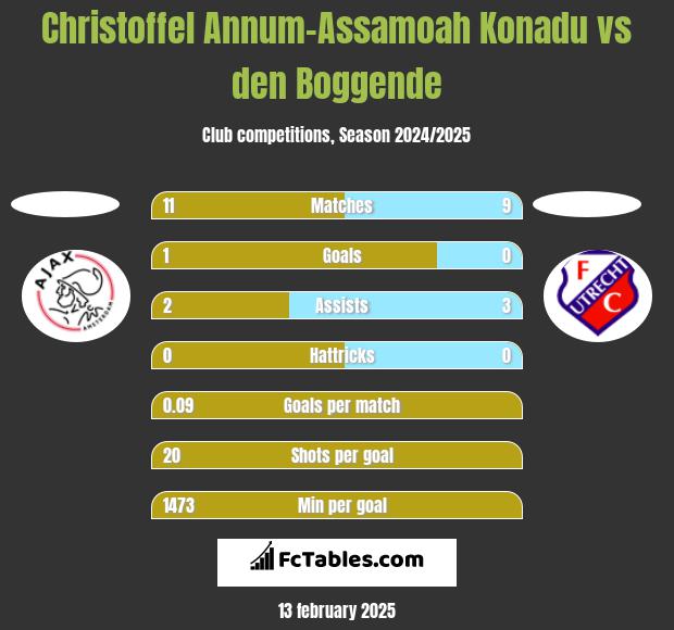 Christoffel Annum-Assamoah Konadu vs den Boggende h2h player stats