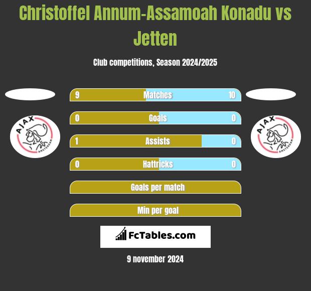 Christoffel Annum-Assamoah Konadu vs Jetten h2h player stats