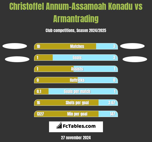 Christoffel Annum-Assamoah Konadu vs Armantrading h2h player stats