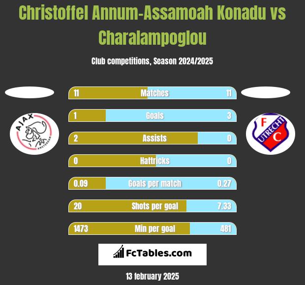 Christoffel Annum-Assamoah Konadu vs Charalampoglou h2h player stats