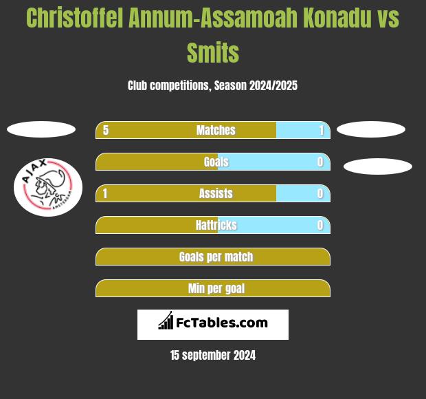 Christoffel Annum-Assamoah Konadu vs Smits h2h player stats