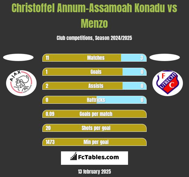 Christoffel Annum-Assamoah Konadu vs Menzo h2h player stats