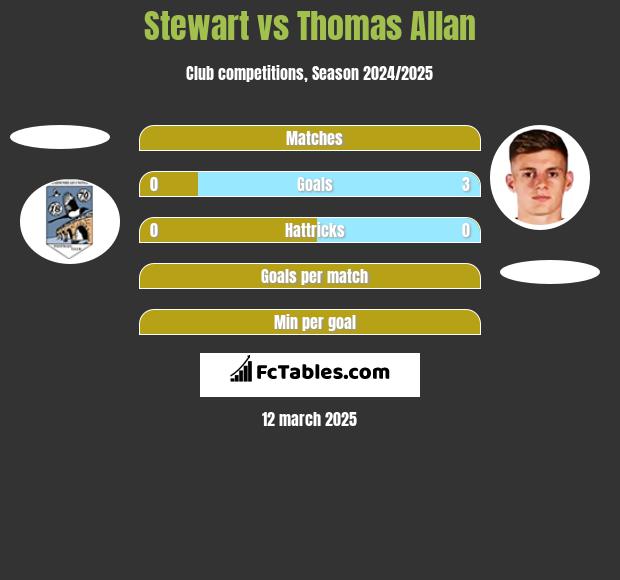 Stewart vs Thomas Allan h2h player stats