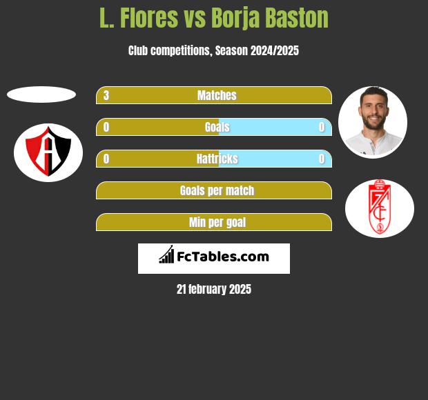 L. Flores vs Borja Baston h2h player stats