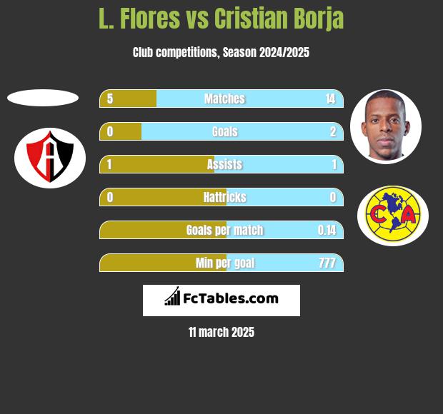 L. Flores vs Cristian Borja h2h player stats