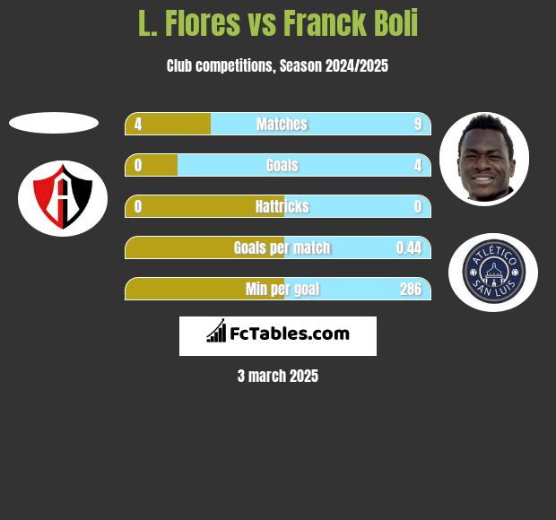 L. Flores vs Franck Boli h2h player stats