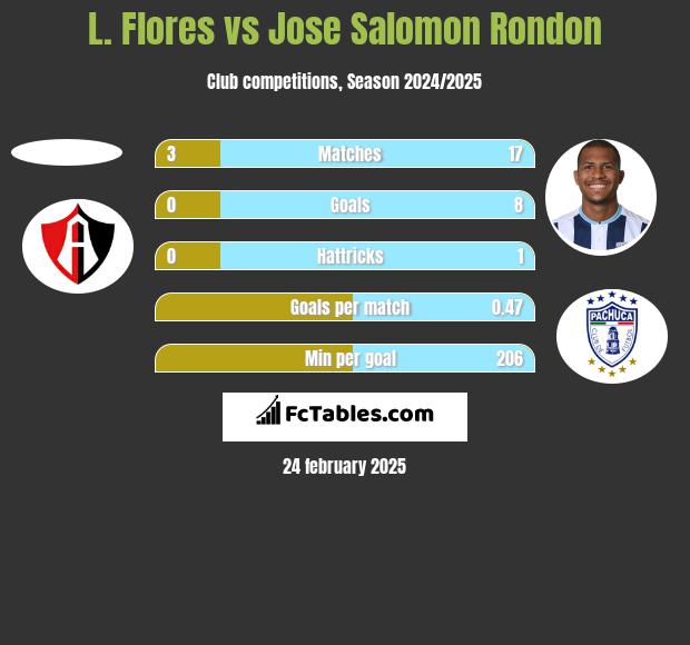 L. Flores vs Jose Salomon Rondon h2h player stats