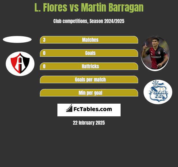 L. Flores vs Martin Barragan h2h player stats