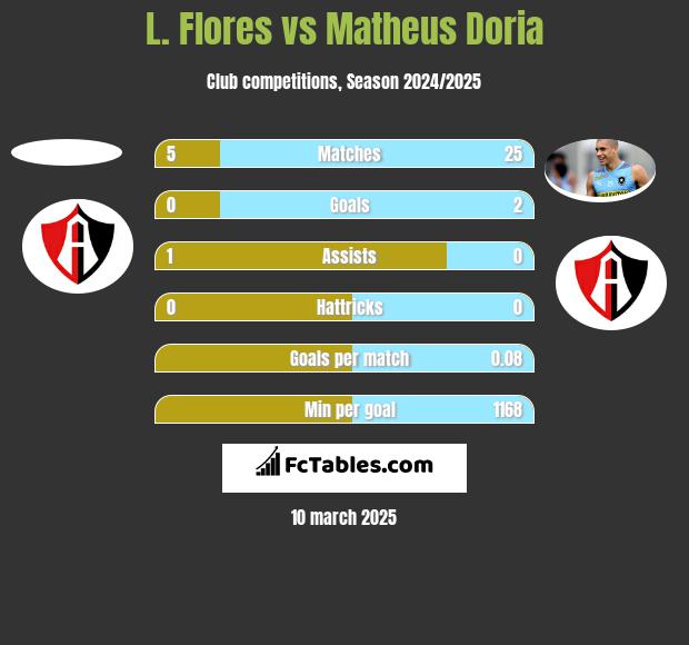 L. Flores vs Matheus Doria h2h player stats