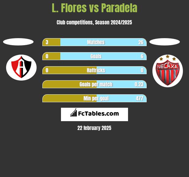 L. Flores vs Paradela h2h player stats