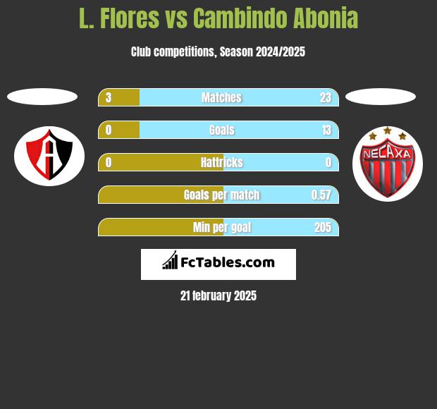 L. Flores vs Cambindo Abonia h2h player stats