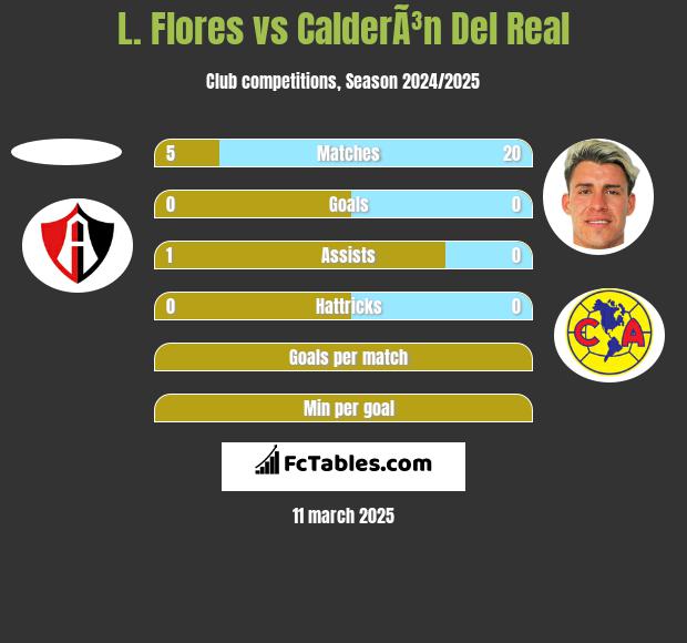 L. Flores vs CalderÃ³n Del Real h2h player stats