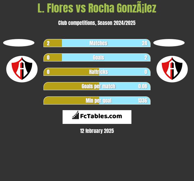 L. Flores vs Rocha GonzÃ¡lez h2h player stats