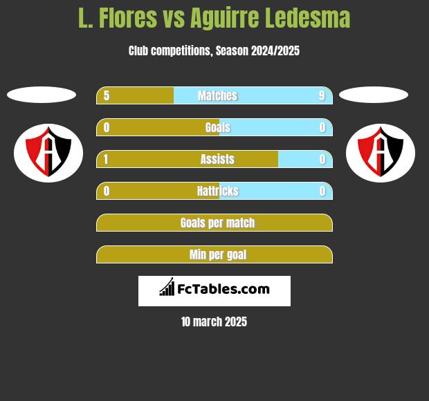 L. Flores vs Aguirre Ledesma h2h player stats