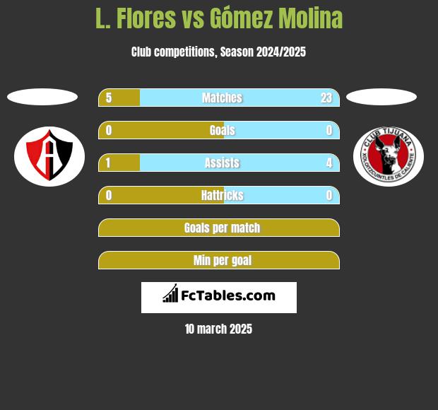 L. Flores vs Gómez Molina h2h player stats