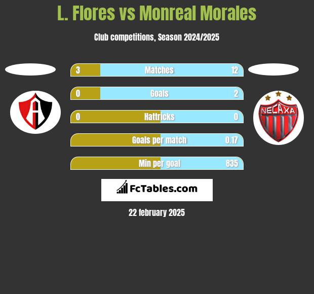 L. Flores vs Monreal Morales h2h player stats