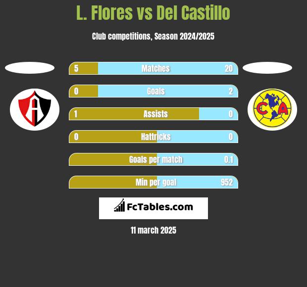 L. Flores vs Del Castillo h2h player stats